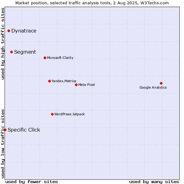 Market position of Segment vs. Dynatrace vs. Specific Click