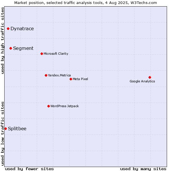 Market position of Segment vs. Dynatrace vs. Splitbee
