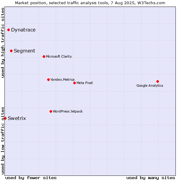 Market position of Segment vs. Dynatrace vs. Swetrix