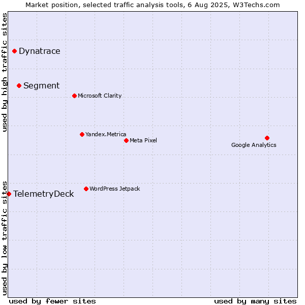Market position of Segment vs. Dynatrace vs. TelemetryDeck