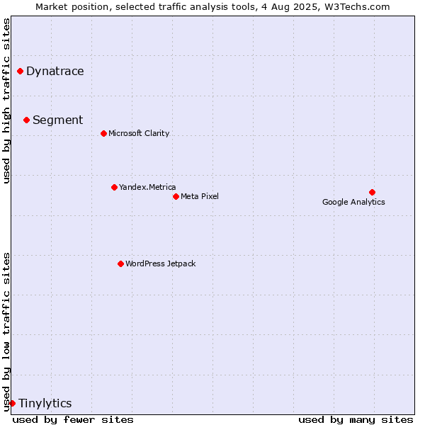 Market position of Segment vs. Dynatrace vs. Tinylytics