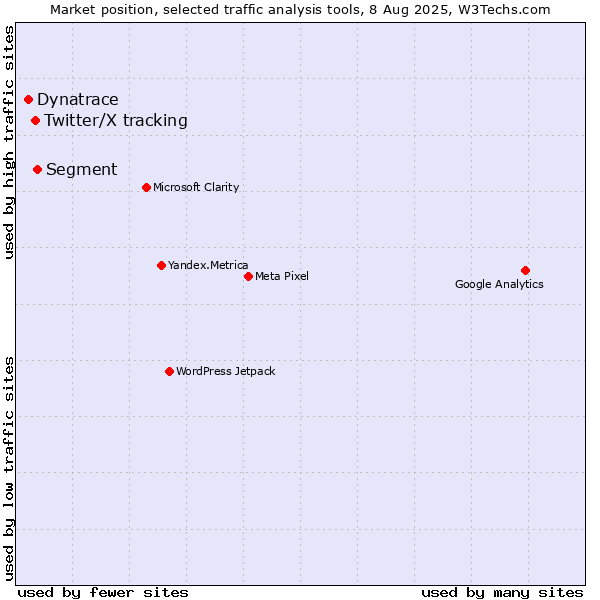 Market position of Segment vs. Twitter/X tracking vs. Dynatrace
