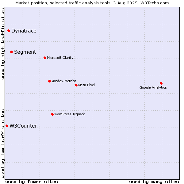 Market position of Segment vs. Dynatrace vs. W3Counter
