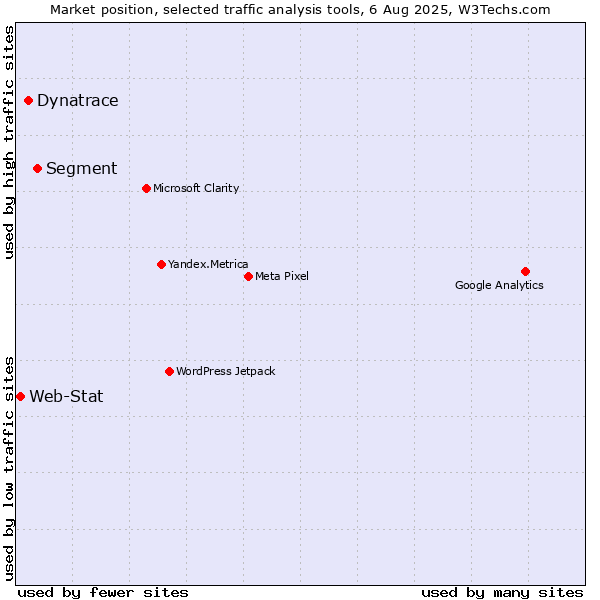 Market position of Segment vs. Dynatrace vs. Web-Stat