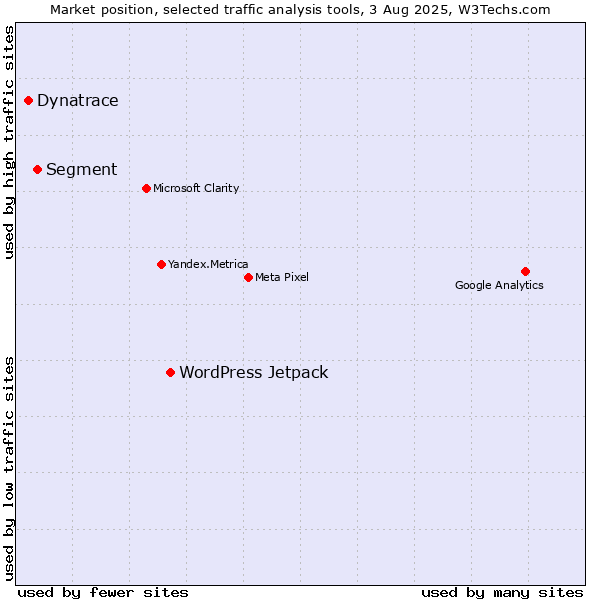 Market position of WordPress Jetpack vs. Segment vs. Dynatrace