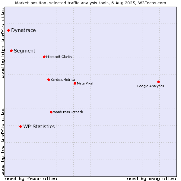 Market position of WP Statistics vs. Segment vs. Dynatrace