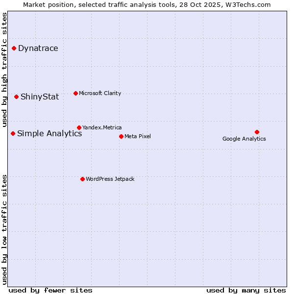 Market position of ShinyStat vs. Dynatrace vs. Simple Analytics