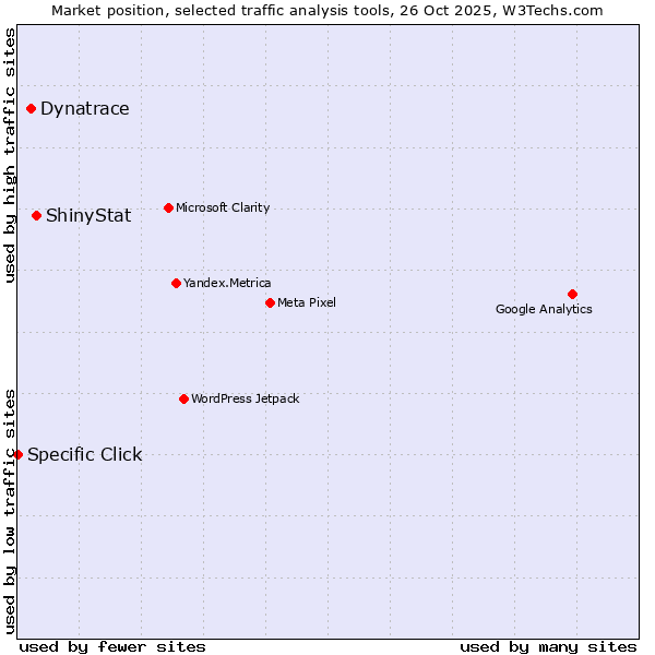 Market position of ShinyStat vs. Dynatrace vs. Specific Click