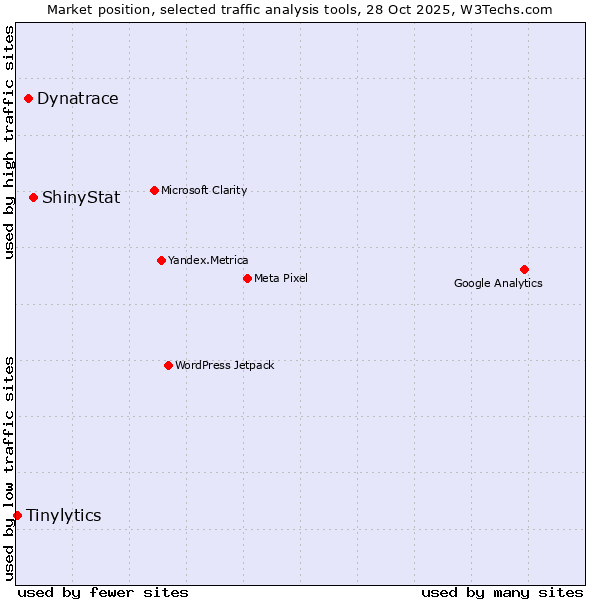 Market position of ShinyStat vs. Dynatrace vs. Tinylytics