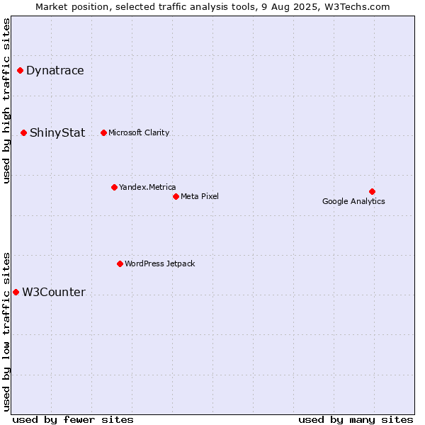 Market position of ShinyStat vs. Dynatrace vs. W3Counter