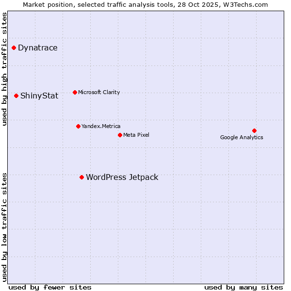 Market position of WordPress Jetpack vs. ShinyStat vs. Dynatrace