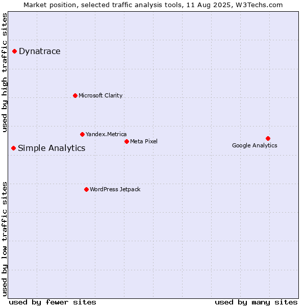 Market position of Dynatrace vs. Simple Analytics