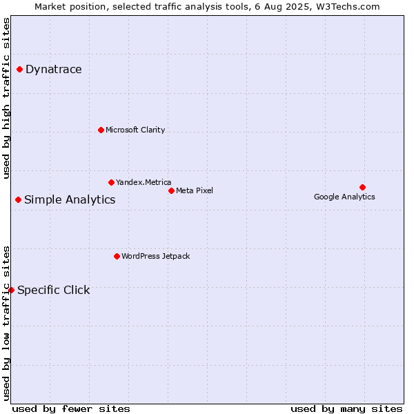 Market position of Dynatrace vs. Simple Analytics vs. Specific Click