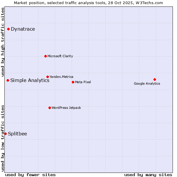 Market position of Dynatrace vs. Simple Analytics vs. Splitbee
