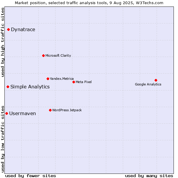 Market position of Dynatrace vs. Simple Analytics vs. Usermaven