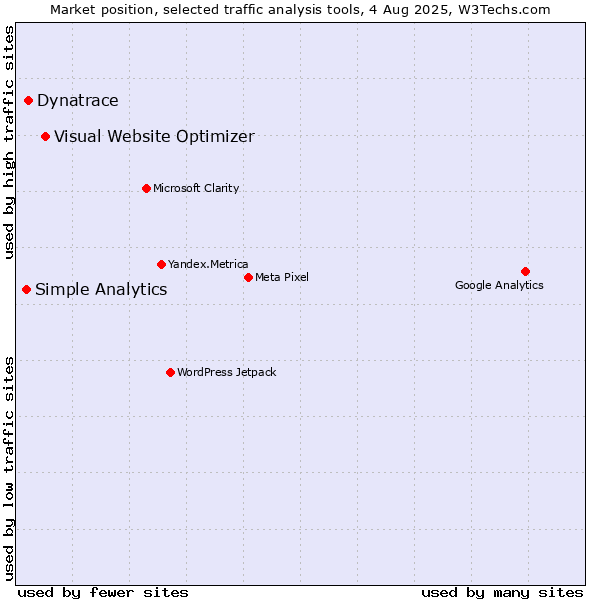 Market position of Visual Website Optimizer vs. Dynatrace vs. Simple Analytics