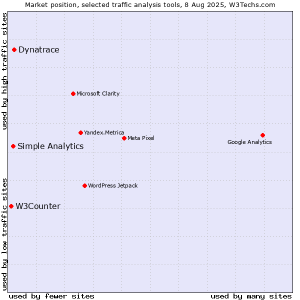 Market position of Dynatrace vs. Simple Analytics vs. W3Counter