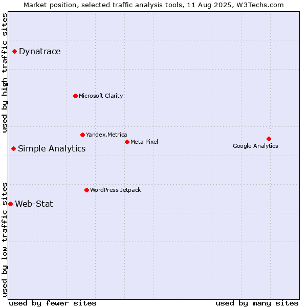 Market position of Dynatrace vs. Simple Analytics vs. Web-Stat