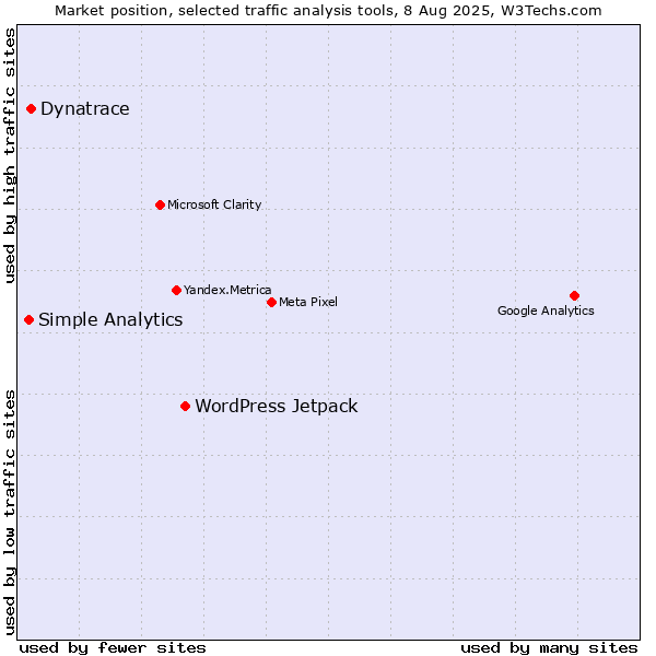 Market position of WordPress Jetpack vs. Dynatrace vs. Simple Analytics