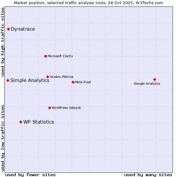 Market position of WP Statistics vs. Dynatrace vs. Simple Analytics