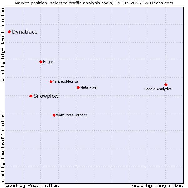 Market position of Snowplow vs. Dynatrace