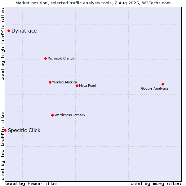Market position of Dynatrace vs. Specific Click