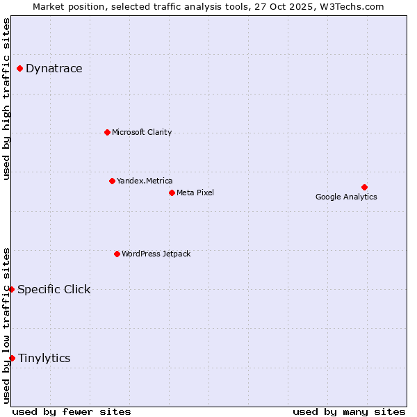 Market position of Dynatrace vs. Tinylytics vs. Specific Click