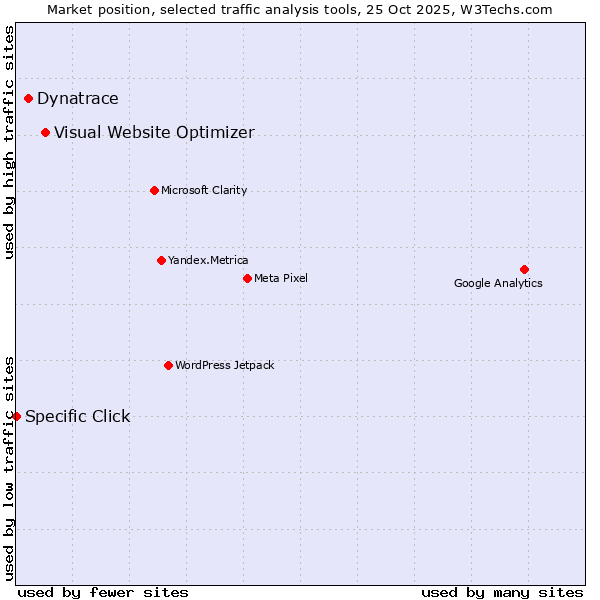 Market position of Visual Website Optimizer vs. Dynatrace vs. Specific Click
