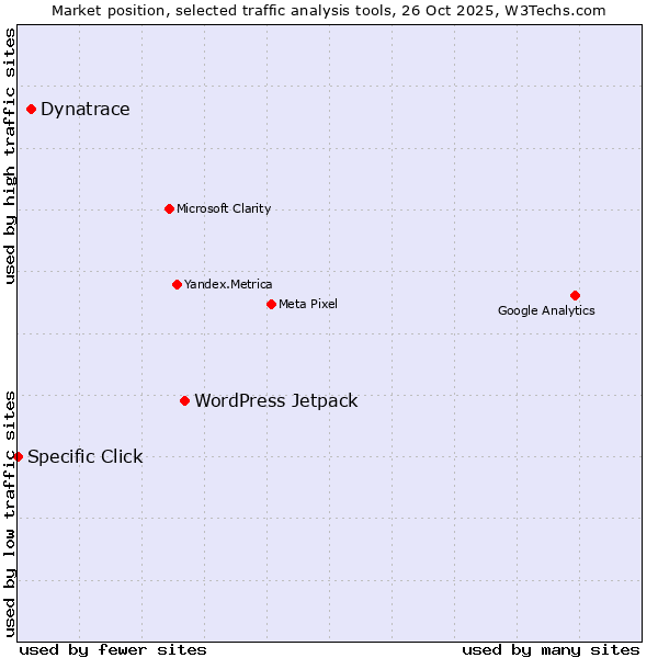 Market position of WordPress Jetpack vs. Dynatrace vs. Specific Click
