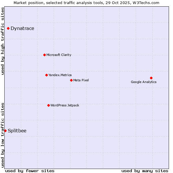 Market position of Dynatrace vs. Splitbee