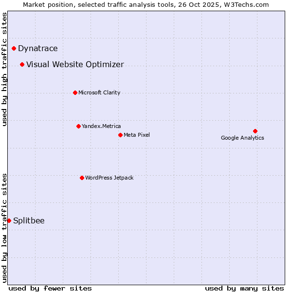 Market position of Visual Website Optimizer vs. Dynatrace vs. Splitbee