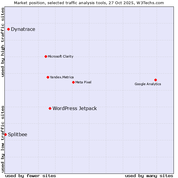 Market position of WordPress Jetpack vs. Dynatrace vs. Splitbee