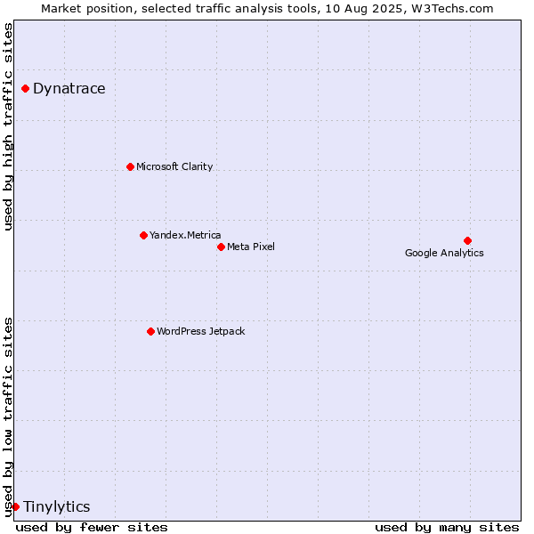 Market position of Dynatrace vs. Tinylytics
