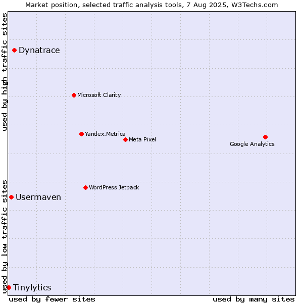 Market position of Dynatrace vs. Usermaven vs. Tinylytics