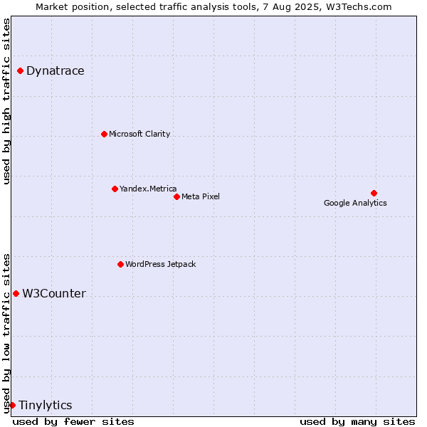 Market position of Dynatrace vs. W3Counter vs. Tinylytics