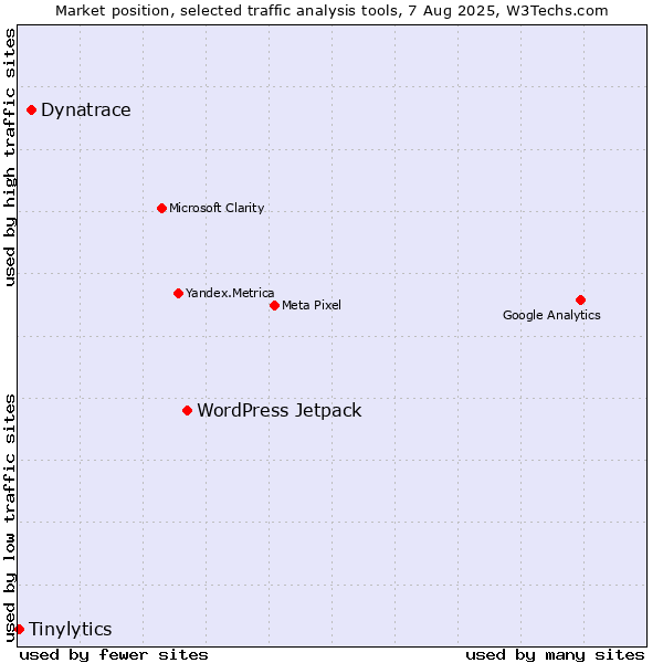 Market position of WordPress Jetpack vs. Dynatrace vs. Tinylytics