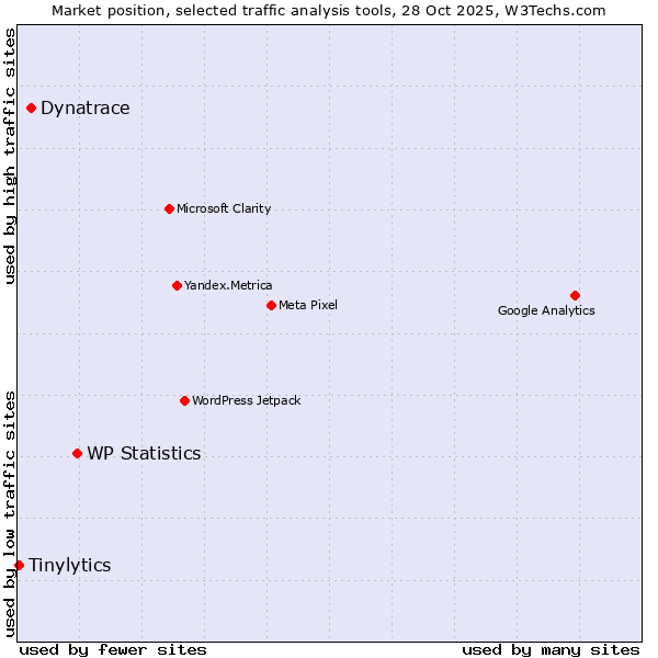 Market position of WP Statistics vs. Dynatrace vs. Tinylytics