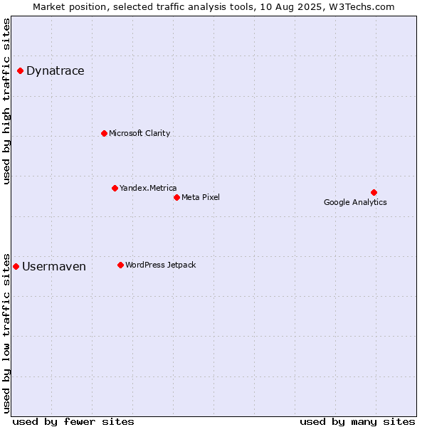Market position of Dynatrace vs. Usermaven