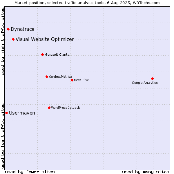 Market position of Visual Website Optimizer vs. Dynatrace vs. Usermaven