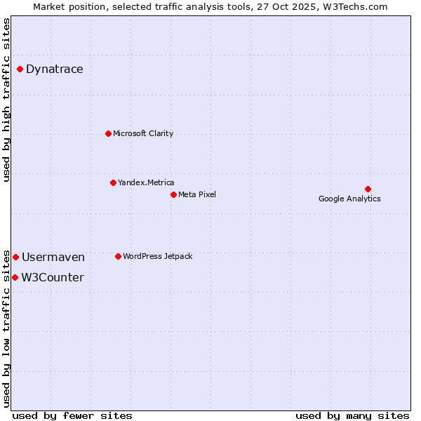 Market position of Dynatrace vs. Usermaven vs. W3Counter