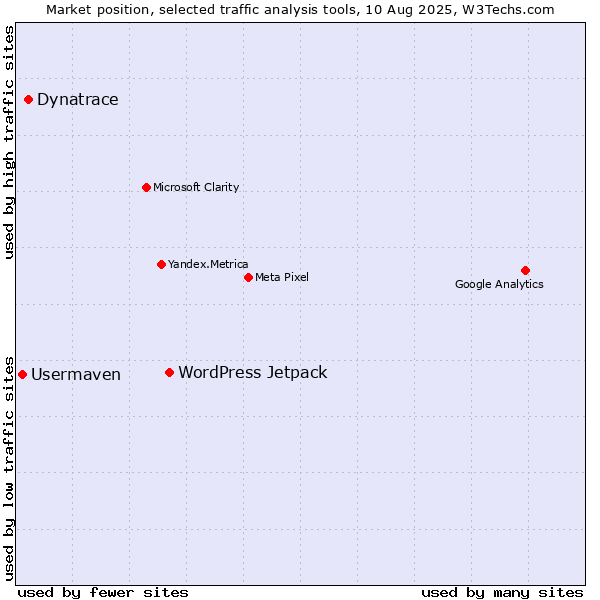 Market position of WordPress Jetpack vs. Dynatrace vs. Usermaven