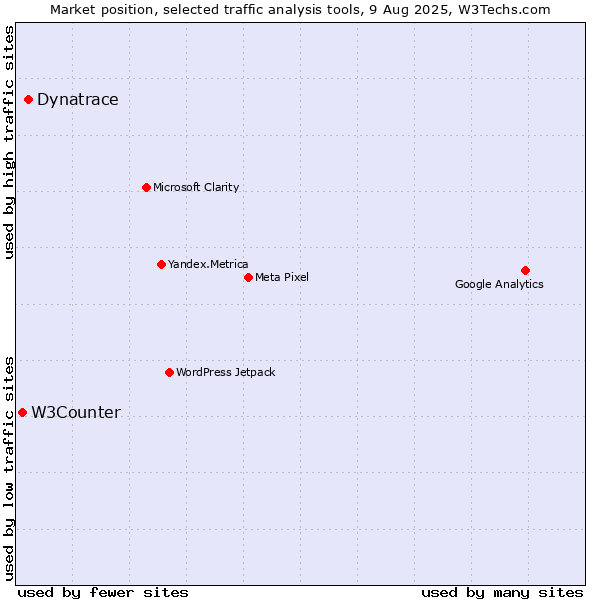 Market position of Dynatrace vs. W3Counter