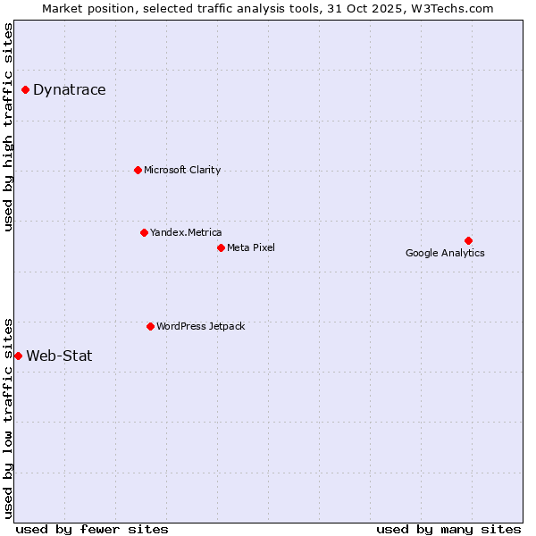 Market position of Dynatrace vs. Web-Stat