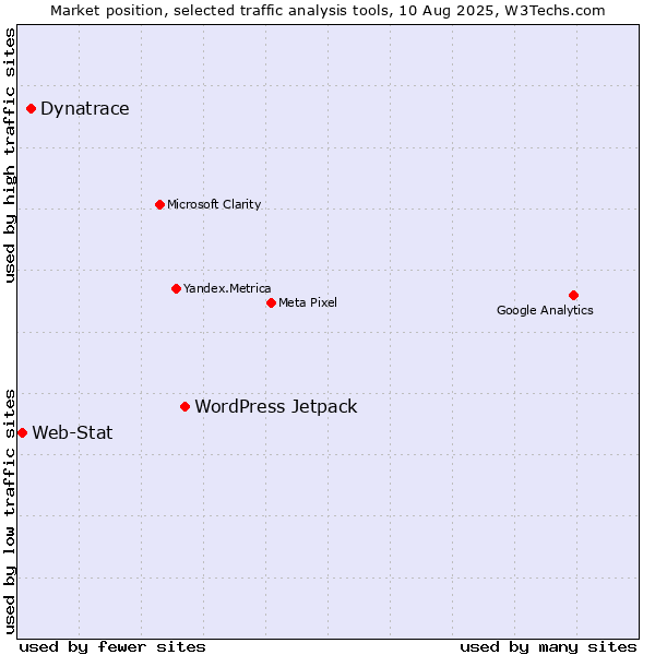 Market position of WordPress Jetpack vs. Dynatrace vs. Web-Stat