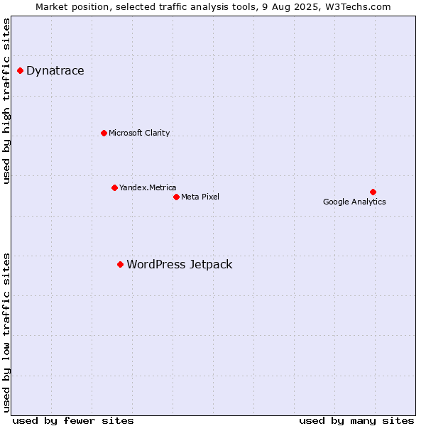 Market position of WordPress Jetpack vs. Dynatrace