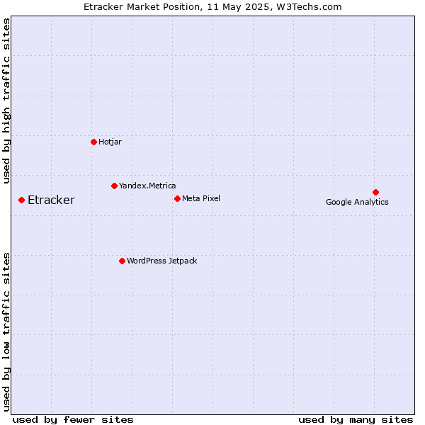 Market position of Etracker