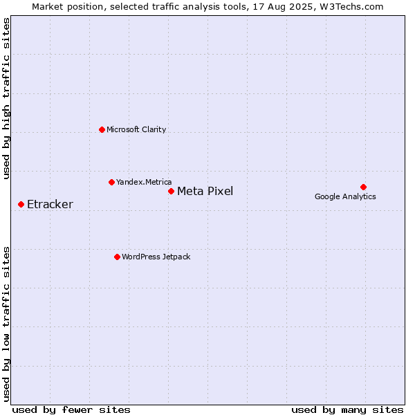 Market position of Meta Pixel vs. Etracker