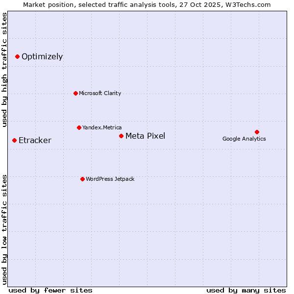 Market position of Meta Pixel vs. Optimizely vs. Etracker