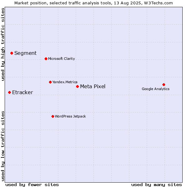 Market position of Meta Pixel vs. Segment vs. Etracker