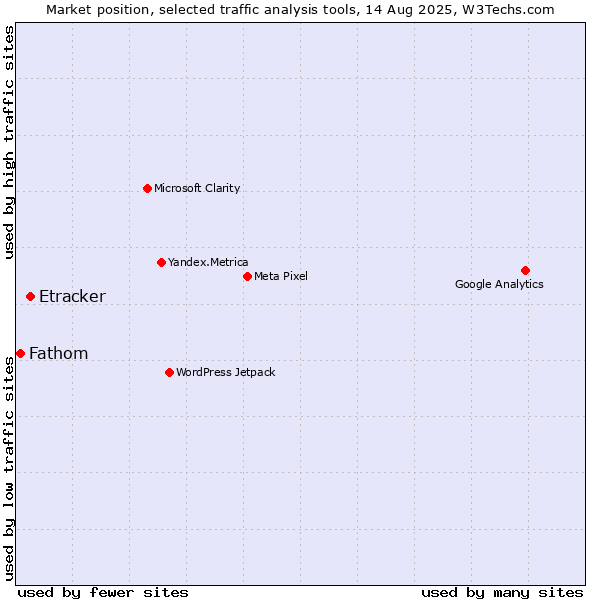 Market position of Etracker vs. Fathom